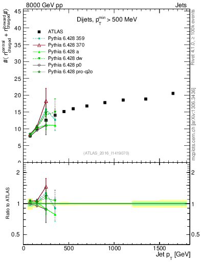 Plot of jet.nch.sum-vs-j.pt in 8000 GeV pp collisions