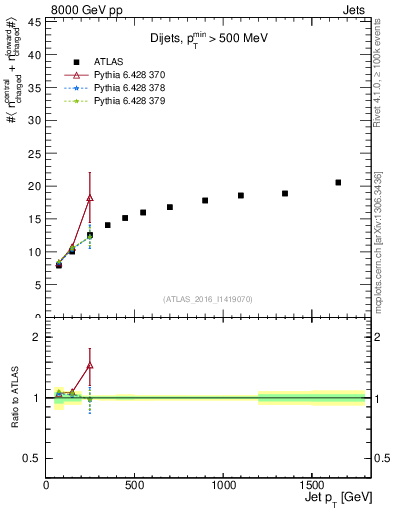 Plot of jet.nch.sum-vs-j.pt in 8000 GeV pp collisions