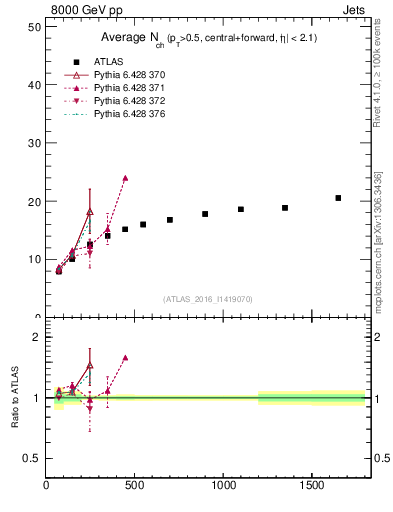 Plot of jet.nch.sum-vs-j.pt in 8000 GeV pp collisions