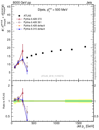 Plot of jet.nch.sum-vs-j.pt in 8000 GeV pp collisions