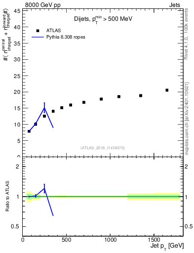 Plot of jet.nch.sum-vs-j.pt in 8000 GeV pp collisions