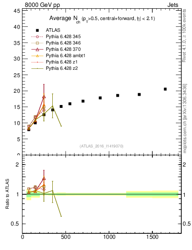 Plot of jet.nch.sum-vs-j.pt in 8000 GeV pp collisions