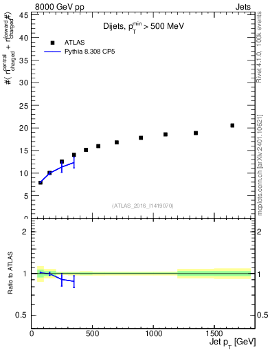 Plot of jet.nch.sum-vs-j.pt in 8000 GeV pp collisions