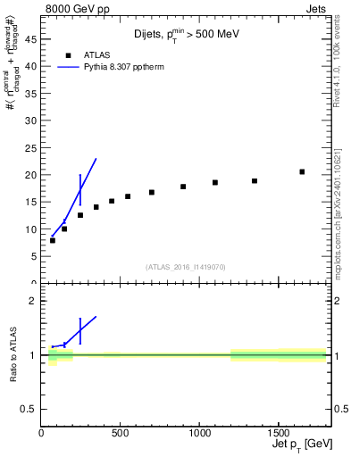 Plot of jet.nch.sum-vs-j.pt in 8000 GeV pp collisions