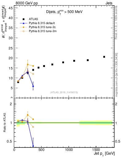 Plot of jet.nch.sum-vs-j.pt in 8000 GeV pp collisions