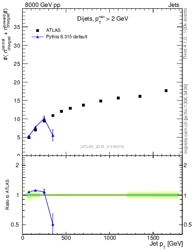 Plot of jet.nch.sum-vs-j.pt in 8000 GeV pp collisions