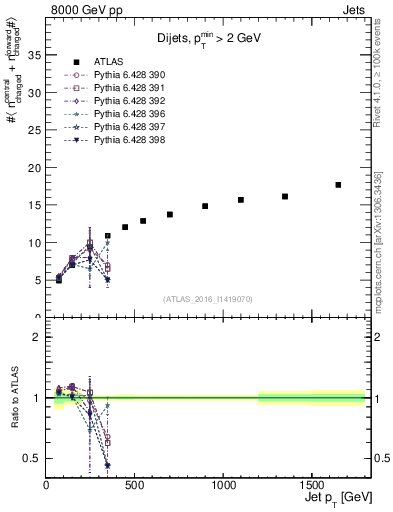 Plot of jet.nch.sum-vs-j.pt in 8000 GeV pp collisions