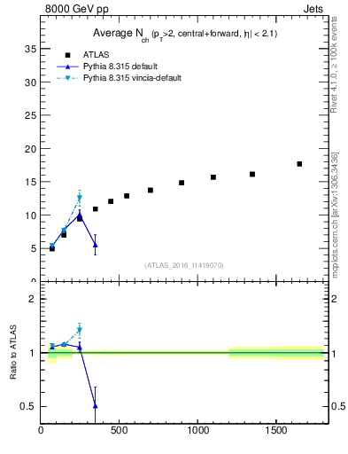 Plot of jet.nch.sum-vs-j.pt in 8000 GeV pp collisions