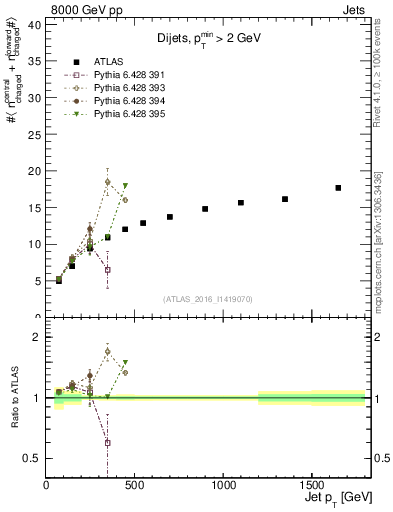 Plot of jet.nch.sum-vs-j.pt in 8000 GeV pp collisions
