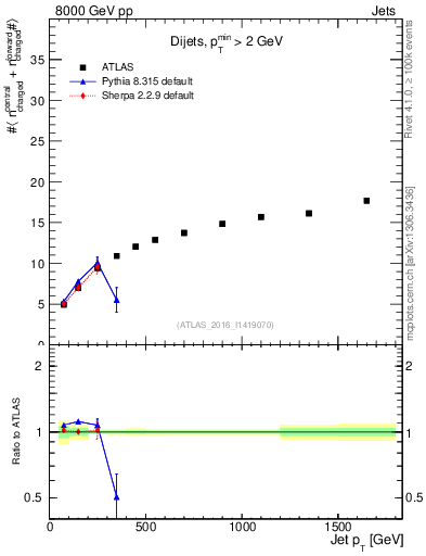 Plot of jet.nch.sum-vs-j.pt in 8000 GeV pp collisions