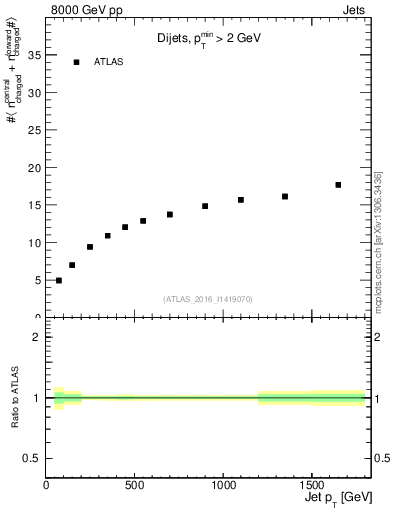 Plot of jet.nch.sum-vs-j.pt in 8000 GeV pp collisions