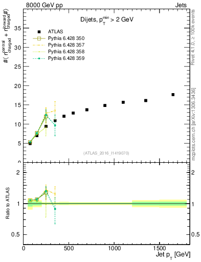 Plot of jet.nch.sum-vs-j.pt in 8000 GeV pp collisions