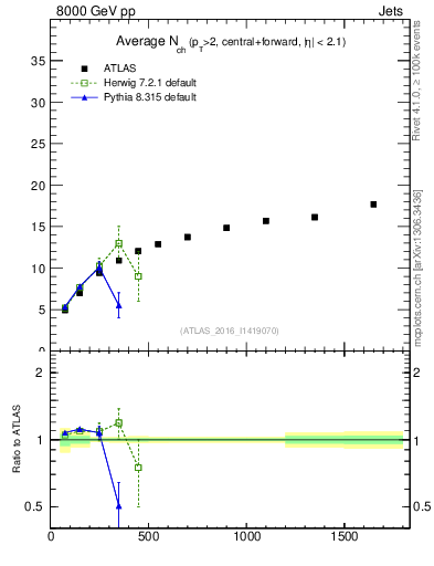 Plot of jet.nch.sum-vs-j.pt in 8000 GeV pp collisions
