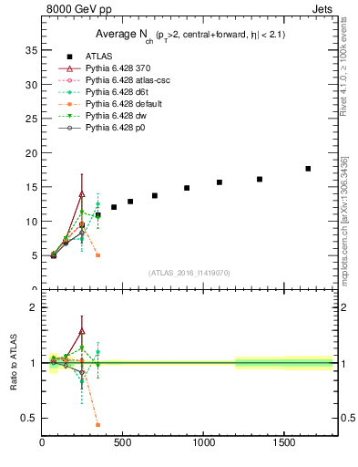 Plot of jet.nch.sum-vs-j.pt in 8000 GeV pp collisions