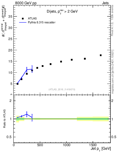 Plot of jet.nch.sum-vs-j.pt in 8000 GeV pp collisions