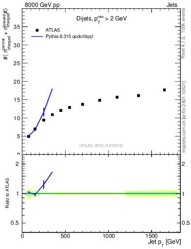 Plot of jet.nch.sum-vs-j.pt in 8000 GeV pp collisions