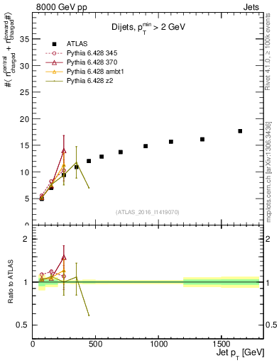 Plot of jet.nch.sum-vs-j.pt in 8000 GeV pp collisions