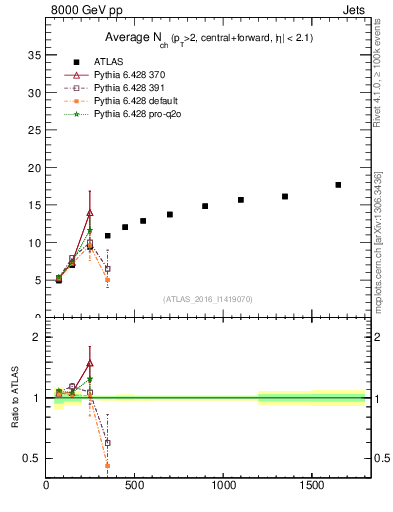Plot of jet.nch.sum-vs-j.pt in 8000 GeV pp collisions