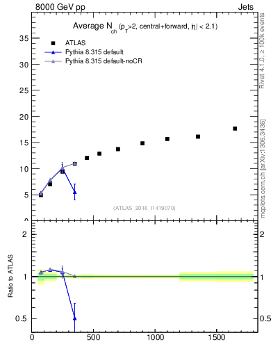 Plot of jet.nch.sum-vs-j.pt in 8000 GeV pp collisions