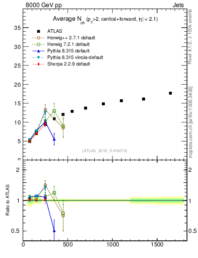 Plot of jet.nch.sum-vs-j.pt in 8000 GeV pp collisions