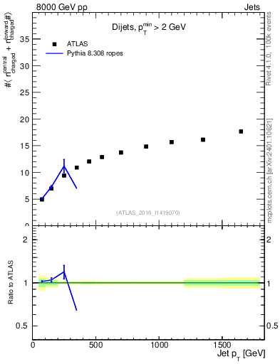 Plot of jet.nch.sum-vs-j.pt in 8000 GeV pp collisions