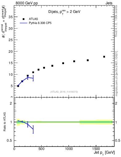 Plot of jet.nch.sum-vs-j.pt in 8000 GeV pp collisions