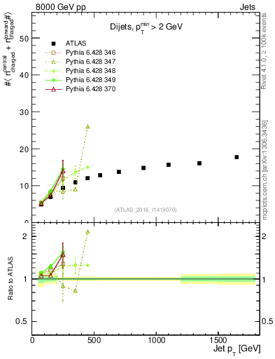 Plot of jet.nch.sum-vs-j.pt in 8000 GeV pp collisions