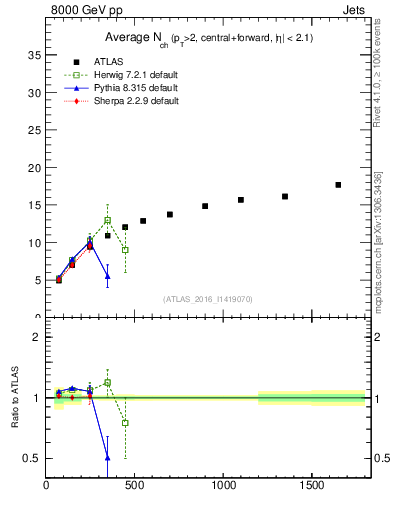 Plot of jet.nch.sum-vs-j.pt in 8000 GeV pp collisions