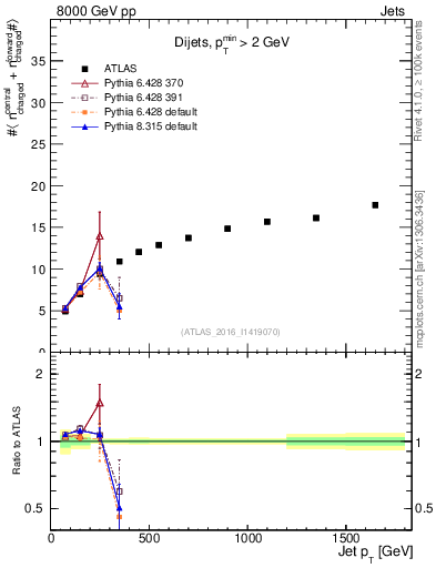 Plot of jet.nch.sum-vs-j.pt in 8000 GeV pp collisions
