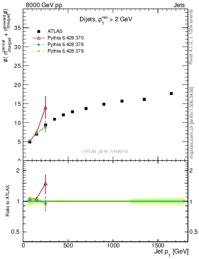 Plot of jet.nch.sum-vs-j.pt in 8000 GeV pp collisions