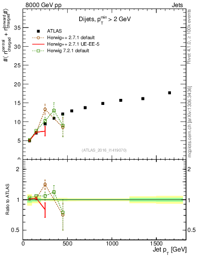 Plot of jet.nch.sum-vs-j.pt in 8000 GeV pp collisions