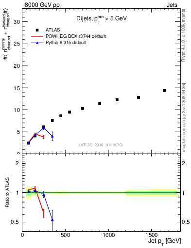 Plot of jet.nch.sum-vs-j.pt in 8000 GeV pp collisions