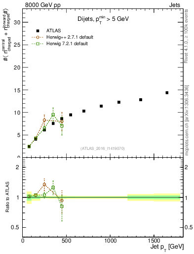 Plot of jet.nch.sum-vs-j.pt in 8000 GeV pp collisions