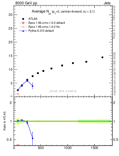Plot of jet.nch.sum-vs-j.pt in 8000 GeV pp collisions