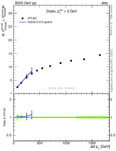 Plot of jet.nch.sum-vs-j.pt in 8000 GeV pp collisions
