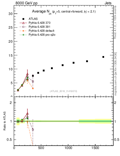 Plot of jet.nch.sum-vs-j.pt in 8000 GeV pp collisions