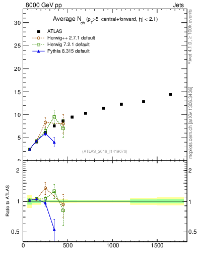 Plot of jet.nch.sum-vs-j.pt in 8000 GeV pp collisions