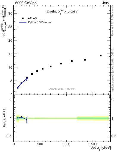 Plot of jet.nch.sum-vs-j.pt in 8000 GeV pp collisions