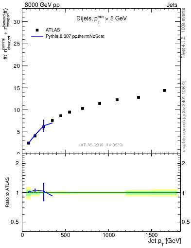 Plot of jet.nch.sum-vs-j.pt in 8000 GeV pp collisions
