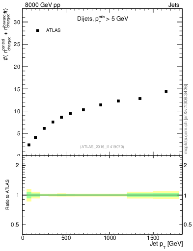 Plot of jet.nch.sum-vs-j.pt in 8000 GeV pp collisions