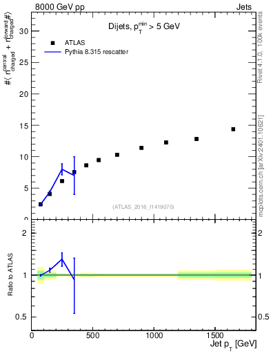 Plot of jet.nch.sum-vs-j.pt in 8000 GeV pp collisions
