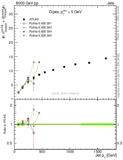Plot of jet.nch.sum-vs-j.pt in 8000 GeV pp collisions