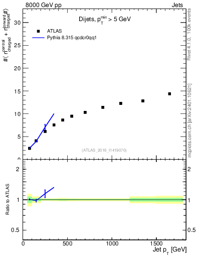 Plot of jet.nch.sum-vs-j.pt in 8000 GeV pp collisions