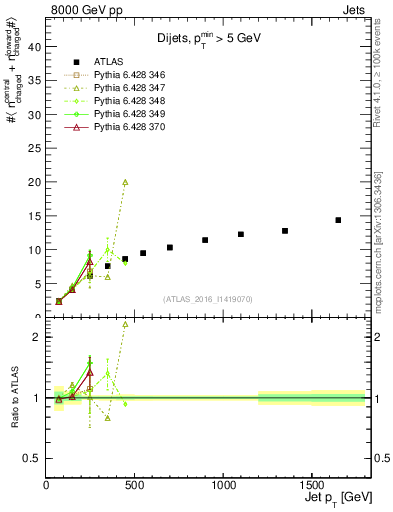 Plot of jet.nch.sum-vs-j.pt in 8000 GeV pp collisions