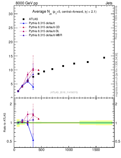 Plot of jet.nch.sum-vs-j.pt in 8000 GeV pp collisions