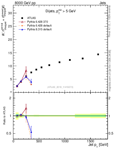 Plot of jet.nch.sum-vs-j.pt in 8000 GeV pp collisions