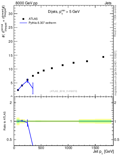 Plot of jet.nch.sum-vs-j.pt in 8000 GeV pp collisions