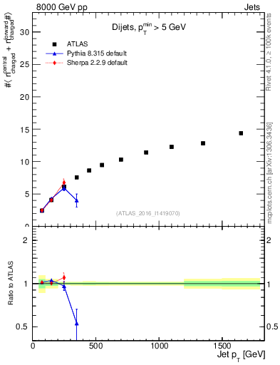 Plot of jet.nch.sum-vs-j.pt in 8000 GeV pp collisions