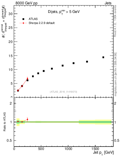 Plot of jet.nch.sum-vs-j.pt in 8000 GeV pp collisions