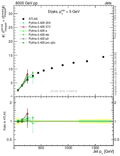 Plot of jet.nch.sum-vs-j.pt in 8000 GeV pp collisions